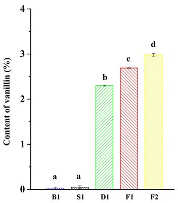 Distinct Roles for Bacterial and Fungal Communities During the Curing of Vanilla